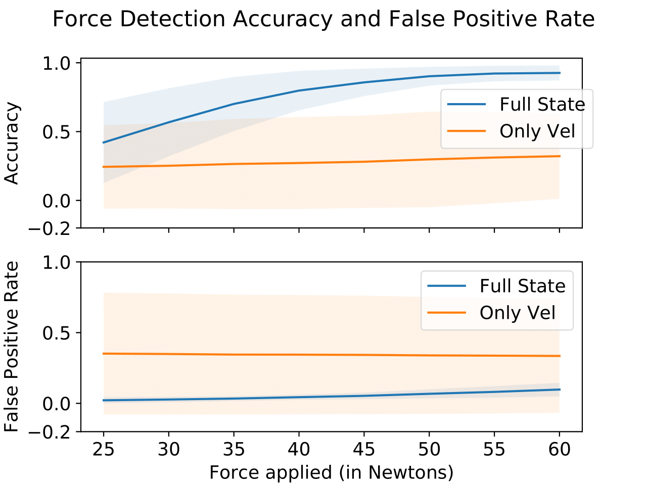 Knowledge of the full state improves accuracy and false positive rate